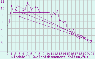 Courbe du refroidissement olien pour Andoya
