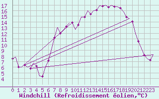 Courbe du refroidissement olien pour Fritzlar