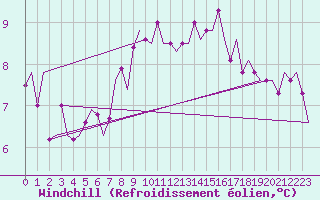 Courbe du refroidissement olien pour Laupheim