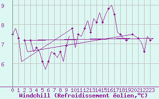 Courbe du refroidissement olien pour Schaffen (Be)