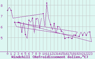 Courbe du refroidissement olien pour Platform F3-fb-1 Sea