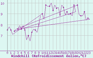 Courbe du refroidissement olien pour Maastricht / Zuid Limburg (PB)