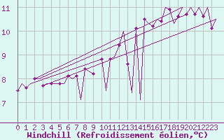 Courbe du refroidissement olien pour Lugano (Sw)
