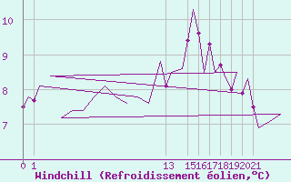 Courbe du refroidissement olien pour Jersey (UK)