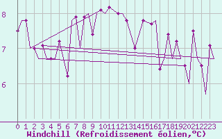 Courbe du refroidissement olien pour Locarno-Magadino