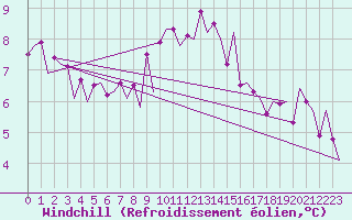 Courbe du refroidissement olien pour Pamplona (Esp)