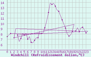 Courbe du refroidissement olien pour Erfurt-Bindersleben