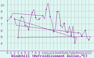 Courbe du refroidissement olien pour Ankara / Esenboga