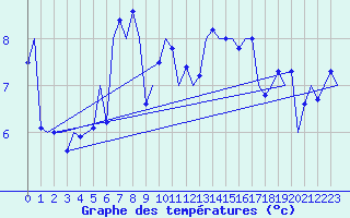 Courbe de tempratures pour Platform Hoorn-a Sea