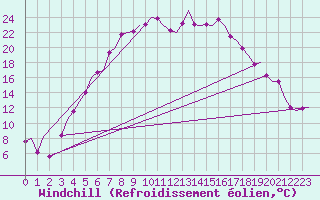Courbe du refroidissement olien pour Skelleftea Airport