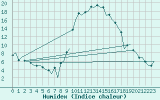 Courbe de l'humidex pour Gerona (Esp)