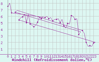 Courbe du refroidissement olien pour Genve (Sw)