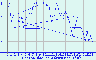 Courbe de tempratures pour Platform Hoorn-a Sea