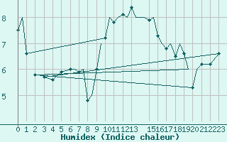 Courbe de l'humidex pour Blackpool Airport