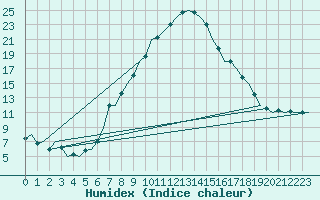 Courbe de l'humidex pour Nis