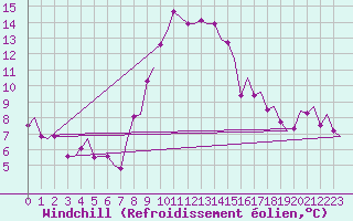 Courbe du refroidissement olien pour Maastricht / Zuid Limburg (PB)
