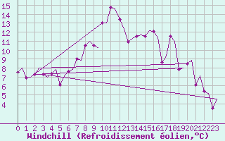 Courbe du refroidissement olien pour Kristiansand / Kjevik