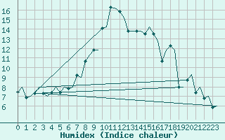 Courbe de l'humidex pour Kristiansand / Kjevik