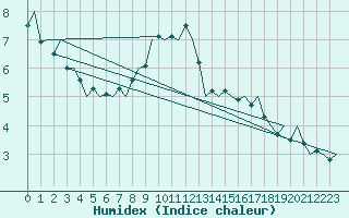 Courbe de l'humidex pour Salzburg-Flughafen