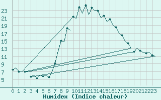 Courbe de l'humidex pour Gerona (Esp)