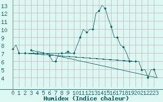 Courbe de l'humidex pour Milan (It)