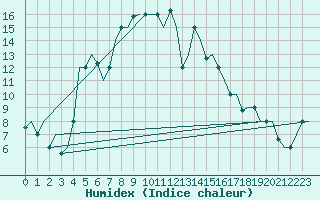 Courbe de l'humidex pour Bergamo / Orio Al Serio