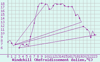 Courbe du refroidissement olien pour Falconara