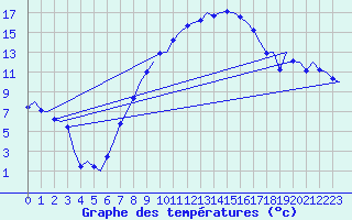 Courbe de tempratures pour Linz / Hoersching-Flughafen