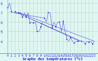 Courbe de tempratures pour Schaffen (Be)