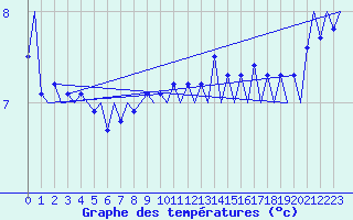 Courbe de tempratures pour Platform K14-fa-1c Sea