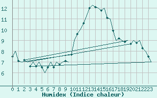 Courbe de l'humidex pour Woensdrecht