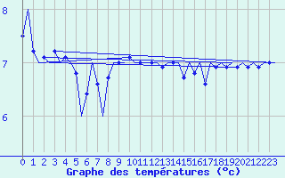 Courbe de tempratures pour Platform K14-fa-1c Sea
