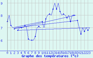 Courbe de tempratures pour Deelen