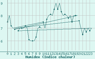 Courbe de l'humidex pour Deelen