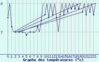 Courbe de tempratures pour Platforme D15-fa-1 Sea