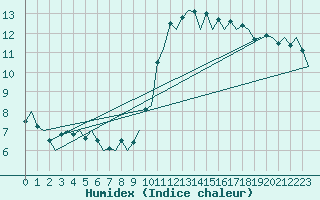 Courbe de l'humidex pour London / Heathrow (UK)