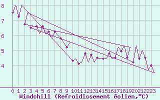 Courbe du refroidissement olien pour Helsinki-Vantaa