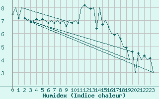 Courbe de l'humidex pour Aberdeen (UK)