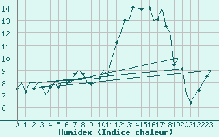 Courbe de l'humidex pour Gilze-Rijen