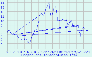 Courbe de tempratures pour Volkel