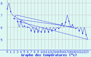 Courbe de tempratures pour Platform Buitengaats/BG-OHVS2