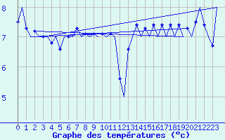 Courbe de tempratures pour Platform Hoorn-a Sea