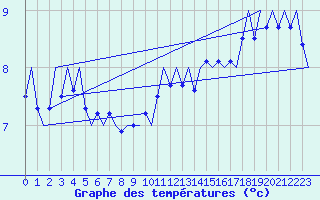 Courbe de tempratures pour Platform K14-fa-1c Sea