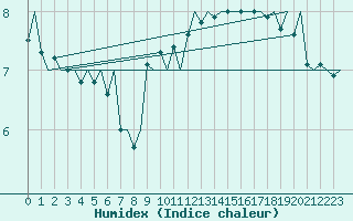 Courbe de l'humidex pour Platform A12-cpp Sea