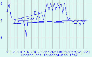 Courbe de tempratures pour Platform J6-a Sea