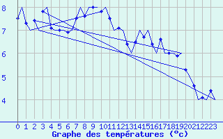 Courbe de tempratures pour Noervenich
