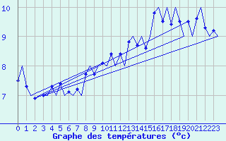 Courbe de tempratures pour Platform K14-fa-1c Sea