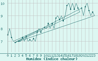 Courbe de l'humidex pour Platform K14-fa-1c Sea