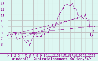 Courbe du refroidissement olien pour Beauvechain (Be)