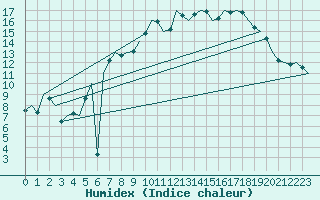 Courbe de l'humidex pour Fassberg